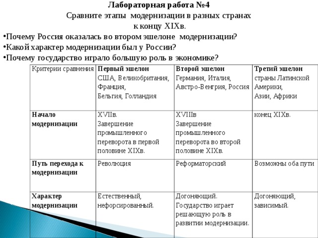 Лабораторная работа №4 Сравните этапы модернизации в разных странах  к концу XIX в. Почему Россия оказалась во втором эшелоне модернизации? Какой характер модернизации был у России? Почему государство играло большую роль в экономике? Критерии сравнения Начало модернизации Первый эшелон США, Великобритания, Франция, Бельгия, Голландия XVII в. Завершение промышленного переворота в первой половине XIX в. Путь перехода к модернизации Второй эшелон Германия, Италия, Австро-Венгрия, Россия XVIII в Завершение промышленного переворота во второй половине XIX в. Характер модернизации Третий эшелон страны Латинской Америки, Азии, Африки Революция конец XIX в. Естественный, нефорсированный. Реформаторский Возможны оба пути Догоняющий. Государство играет решающую роль в развитии модернизации. Догоняющий, зависимый. 