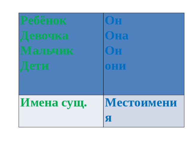 Ребёнок Девочка Он Имена сущ. Мальчик Она Местоимения Дети Он   они 