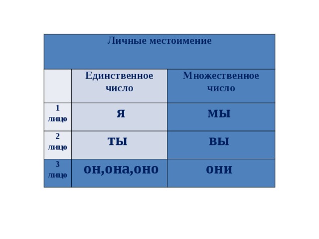 Личные местоимение   Единственное число 1 лицо Множественное число   я 2 лицо мы  ты  3 лицо вы    он,она,оно они  