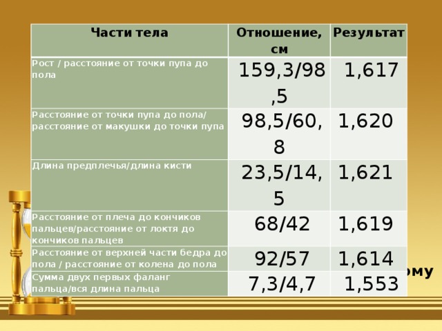 Части тела Отношение, см Рост / расстояние от точки пупа до пола Результат   159,3/98,5 Расстояние от точки пупа до пола/ расстояние от макушки до точки пупа   1,617 Длина предплечья/длина кисти   98,5/60,8   23,5/14,5 Расстояние от плеча до кончиков пальцев/расстояние от локтя до кончиков пальцев 1,620  1,621    68/42 Расстояние от верхней части бедра до пола / расстояние от колена до пола Сумма двух первых фаланг пальца/вся длина пальца 1,619    92/57   7,3/4,7 1,614    1,553 Из таблицы видно, что различные пропорции тела приближены к золотому сечению. 