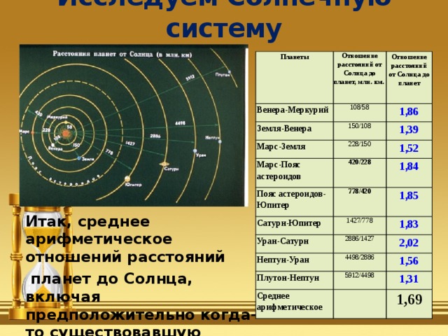 Исследуем Солнечную систему Планеты Отношение расстояний от Солнца до планет, млн. км. Венера-Меркурий Отношение расстояний от Солнца до планет 108/58 Земля-Венера 1,86 150/108 Марс-Земля 1,39 228/150 Марс-Пояс астероидов Пояс астероидов-Юпитер 1,52 420/228 Сатурн-Юпитер 778/420 1,84 1427/778 1,85 Уран-Сатурн 1,83 2886/1427 Нептун-Уран 4498/2886 2,02 Плутон-Нептун 1,56 5912/4498 Среднее арифметическое 1,31   1,69 Итак, среднее арифметическое отношений расстояний  планет до Солнца, включая предположительно когда-то существовавшую планету Фаэтон – близко к числу Ф.  