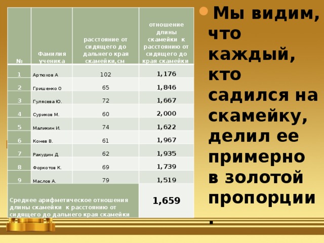 Мы видим, что каждый, кто садился на скамейку, делил ее примерно в золотой пропорции. № Фамилия ученика 1 2 Артюхов А расстояние от сидящего до дальнего края скамейки,см Гришенко О 102 3 отношение длины скамейки к расстоянию от сидящего до края скамейки 1,176 65 Гулясева Ю. 4 5 Суриков М. 1,846 72 6 Маликин И. 60 1,667 7 Конев В. 2,000 74 Ракудин Д. 61 1,622 8 1,967 62 Форкотов К. 9 1,935 Маслов А. Среднее арифметическое отношения длины скамейки к расстоянию от сидящего до дальнего края скамейки 69 1,739 79 1,519 1,659 