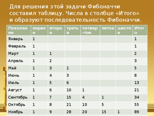 Для решения этой задачи Фибоначчи составил таблицу. Числа в столбце «Итого» и образуют последовательность Фибоначчи. Поколение первое Январь 1 второе Февраль Март третье 1 1 четвер-тое Апрель Май 1 1 пятое 1 шестое 2 Июнь Итого Июль 3 1 1 1 1 4 Август 1 3 1 Сентябрь 5 1 6 2 6 Октябрь 10 Ноябрь 3 7 1 1 5 15 8 1 Декабрь 8 21 4 1 9 1 28 13 10 10 20 5 21 36 15 34 35 55 1 35 89 6 144 