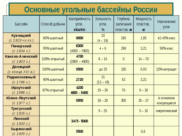 Основные угольные бассейны России Бассейн Способ добычи Кузнецкий Калорийность угля, Печорский 60% шахтный (с 1920-хх гг.) 95% шахтный (с 1934 г.) 8800 Зольность угля, кКал/кг Канско-Ачинский % Глубина залегания пластов, м 10 6300 100% открытый (с 1903 г.) Донецкий Мощность пластов, 185 (4000 – 7800) 4 – 6 (4 – 16) Подмосковный 4700 100% шахтный (с конца XIX в.) 298 Назначение угля м 1,85 (с 1786 г.) 90% шахтный Иркутский 8500 8 – 16 (2800 – 4600) 2,21 42-45% кокс Южно-Якутский до 25 87% открытый (с 1896 г.) 0 2720 50% кокс Тунгусский 14 – 70 31 (с 1977 г.) 320 4200 Ленский 8500 62 19 – 30 4900 – 5400 (12 – 45) 0,93 (с 1935 г.) (с 1930 г.) Зырянский 70 2,21 18 – 20 22% антрацит 300 9 – 25 9 – 18 3475 - 5800 (с 1935 г.) 25 – 27 5580 в основном коксующиеся 5 – 16 энергетический 0,6 