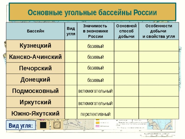 Основные угольные бассейны России Бассейн Кузнецкий Вид угля Канско-Ачинский Значимость Основной способ добычи в экономике России Печорский Донецкий Особенности добычи и свойства угля Подмосковный Иркутский Южно-Якутский базовый базовый базовый базовый вспомогательный вспомогательный перспективный Вид угля: 