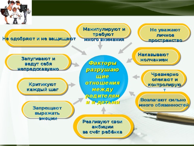 Манипулируют и требуют много внимания Не уважают личное пространство Не одобряют и не защищают Наказывают  молчанием Запугивают и ведут себя непредсказуемо Факторы разрушающие отношения между родителями и детьми Чрезмерно опекают и контролируют Критикуют каждый шаг Возлагают сильно  много обязанностей Запрещают выражать  эмоции Реализуют свои амбиции за счёт ребёнка 