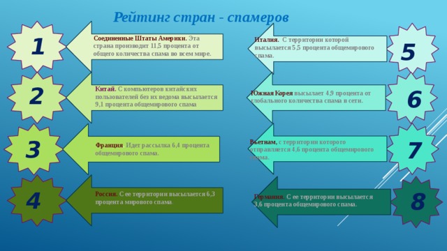 Рейтинг стран - спамеров 1 Соединенные Штаты Америки. Эта страна производит 11,5 процента от общего количества спама во всем мире. Италия. С территории которой высылается 5,5 процента общемирового спама. 5 2 Китай. С компьютеров китайских пользователей без их ведома высылается 9,1 процента общемирового спама 6 Южная Корея высылает 4,9 процента от глобального количества спама в сети. 3 7 Вьетнам, с территории которого отправляется 4,6 процента общемирового спама. Франция . Идет рассылка 6,4 процента общемирового спама. 4 8 Россия.  С ее территории высылается 6,3 процента мирового спама . Германия. С ее территории высылается 3,6 процента общемирового спама. 