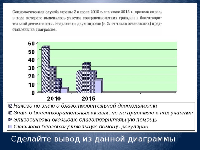 Сделайте вывод из данной диаграммы 