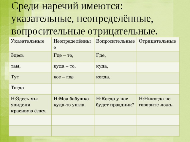 Среди наречий имеются: указательные, неопределённые, вопросительные отрицательные. Указательные Здесь Неопределённые Где – то, там, Вопросительные Отрицательные Где, куда – то, Тут кое – где куда, Тогда когда, Н:Здесь мы увидели красивую ёлку. Н:Моя бабушка куда-то ушла. Н:Когда у нас будет праздник? Н:Никогда не говорите ложь. 