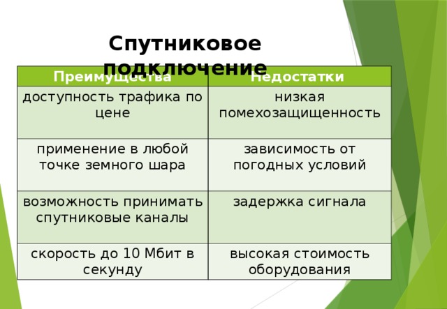 Спутниковое подключение Преимущества Недостатки доступность трафика по цене низкая помехозащищенность применение в любой точке земного шара зависимость от погодных условий возможность принимать спутниковые каналы задержка сигнала скорость до 10 Мбит в секунду высокая стоимость оборудования 