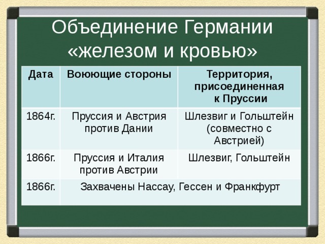 Объединение Германии «железом и кровью» Дата Воюющие стороны 1864г. Территория, присоединенная Пруссия и Австрия против Дании 1866г.  к Пруссии Пруссия и Италия против Австрии Шлезвиг и Гольштейн (совместно с Австрией) 1866г. Шлезвиг, Гольштейн Захвачены Нассау, Гессен и Франкфурт 