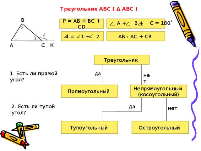 Треугольник АВС ( Δ АВС ) В Р = АВ + ВС + СD  А + В + С = 180˚ 2 АВ ‹ АС + СВ 4 4 = 1 + 2 3 1 А С К Треугольник 1. Есть ли прямой угол? да нет Прямоугольный Непрямоугольный (косоугольный) 2. Есть ли тупой угол? да нет Остроугольный Тупоугольный 