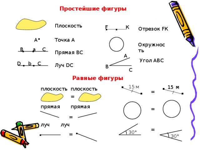 Простейшие фигуры .  . Плоскость К F Отрезок FК . Точка А  А Окружность .  . С В а Прямая ВС А Угол АВС .  . С D b Луч DС В С Равные фигуры . . 15 м 15 м . плоскость  плоскость . прямая   прямая луч   луч = = = = = . . 30° = 30° 