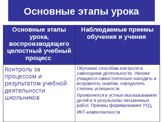 Основные этапы урока Основные этапы урока, воспроизводящего целостный учебный процесс  Наблюдаемые приемы обучения и учения  Контроль за процессом и результатом учебной деятельности школьников Обучение способам контроля и самооценки деятельности. Умение учащихся самостоятельно находить и исправлять ошибки, определять степень успешности Проявляется в устных высказываниях детей и в результатах письменных работ. Приемы формирования УУД, ИКТ-компетентности  