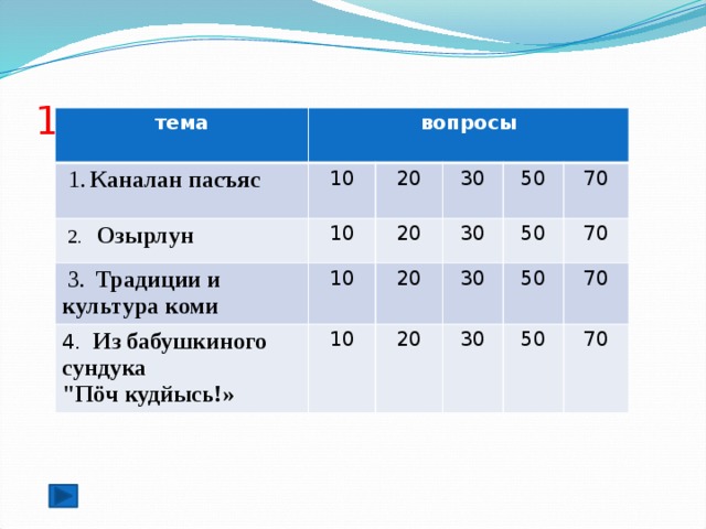 1 раунд тема вопросы  1.  Каналан пасъяс 10  2. Озырлун 10 20  3.  Традиции и культура коми  10 20 30 4.  Из бабушкиного сундука 30 50 20 