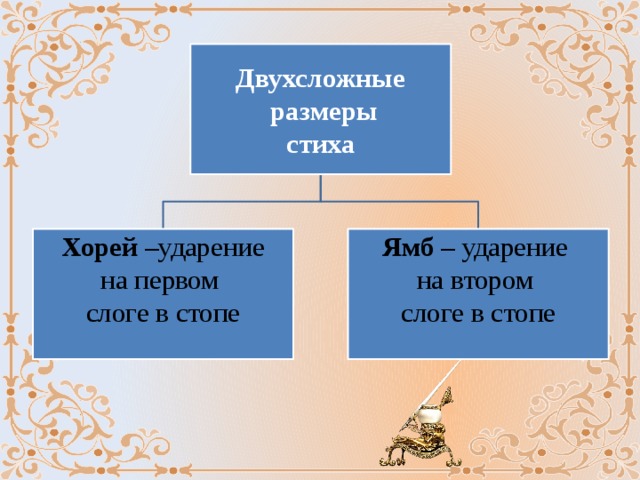 Двухсложные  размеры стиха Хорей –ударение Ямб – ударение на первом на втором слоге в стопе слоге в стопе 