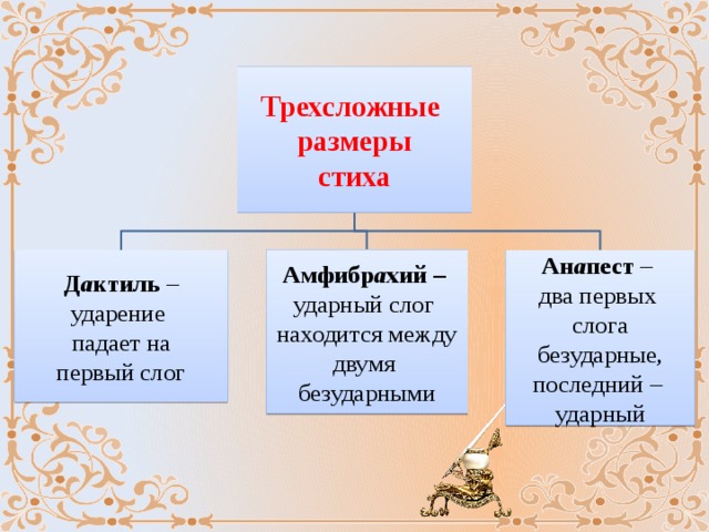 Трехсложные размеры стиха Ан а пест – Амфибр а хий – Д а ктиль – ударение ударный слог два первых падает на находится между слога безударные, первый слог двумя последний – безударными ударный 