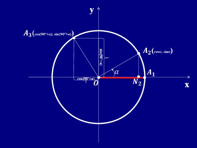 sin(90°+ α ) y cos(90°+ α ) x  