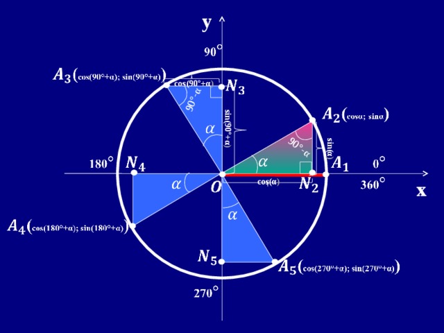 sin(90°+ α ) sin( α ) 90°- α 90°- α y cos(90°+ α ) cos( α ) x  
