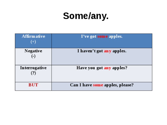 Some/any. Affirmative (+) I’ve got some apples. Negative (-) I haven’t got any apples. Interrogative (?) Have you got any apples? BUT Can I have some apples, please? 