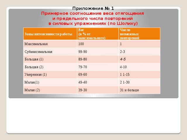 Приложение № 1  Примерное соотношение веса отягощения  и предельного числа повторений  в силовых упражнениях (по Шолиху)   Зоны интенсивности работы Вес  (в % от максимального) Максимальная Число  возможных  повторений 100 Субмаксимальная 1 99-90 Большая (1) 2-3 89-80 Большая (2) Умеренная (1) 4-5 79-70 4-10 69-60 Малая(1) 1 1-15 49-40 Малая (2) 2 1-30 39-30 31 и больше 
