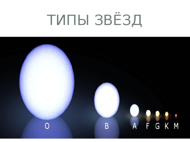 Типы звёзд Тип звезды обозначается буквой, которая стоит перед спектральным классом: карлик (d от dwarf), сверхгигант (с), гигант (g), субгигант (sg), субкарлик (sd), белый карлик (w или wd). 