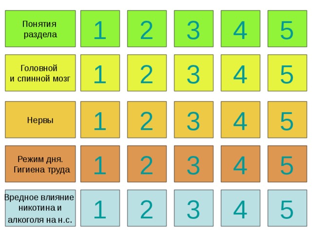 Понятия раздела 1 2 3 4 5 Головной и спинной мозг 1 2 3 4 5 5 4 3 2 1 Нервы Режим дня.  Гигиена труда 1 2 3 4 5 Вредное влияние никотина и алкоголя на н.с . 1 2 3 4 5  