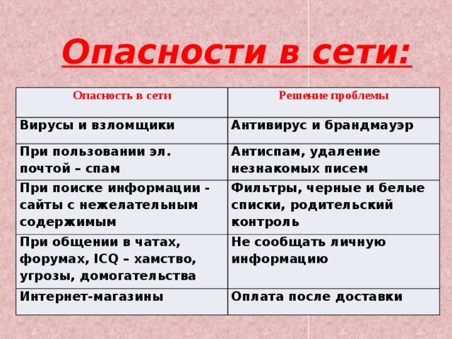 Опасности в сети: Опасность в сети Решение проблемы Вирусы и взломщики Антивирус и брандмауэр При пользовании эл. почтой – спам Антиспам, удаление незнакомых писем При поиске информации - сайты с нежелательным содержимым Фильтры, черные и белые списки, родительский контроль При общении в чатах, форумах, ICQ – хамство, угрозы, домогательства Не сообщать личную информацию Интернет-магазины Оплата после доставки 