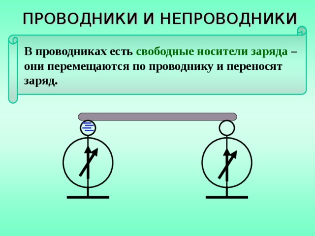 ПРОВОДНИКИ И НЕПРОВОДНИКИ В проводниках есть свободные носители заряда – они перемещаются по проводнику и переносят заряд. 