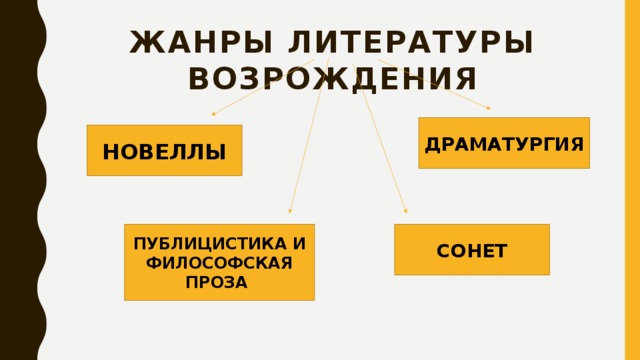 Жанры литературы Возрождения ДРАМАТУРГИЯ НОВЕЛЛЫ СОНЕТ ПУБЛИЦИСТИКА И ФИЛОСОФСКАЯ ПРОЗА 