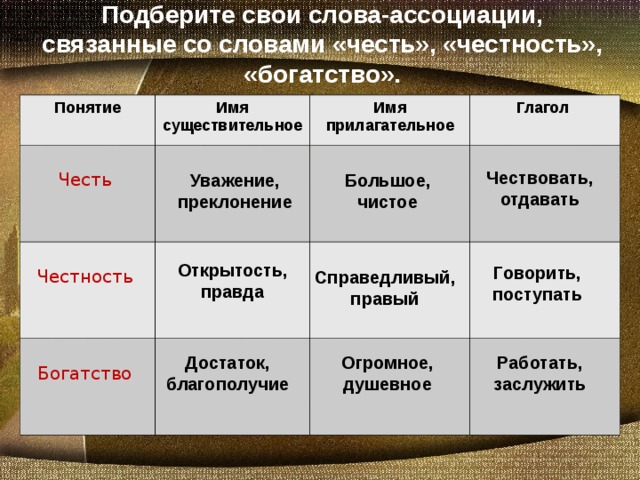Подберите свои слова-ассоциации, связанные со словами «честь», «честность», «богатство».   Понятие Имя существительное Честь Имя прилагательное Честность Глагол Богатство Чествовать, отдавать Уважение, преклонение Большое, чистое Открытость, правда Говорить, поступать Справедливый, правый Достаток, благополучие Огромное, душевное Работать, заслужить