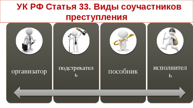 УК РФ Статья 33. Виды соучастников преступления организатор подстрекатель пособник исполнитель 