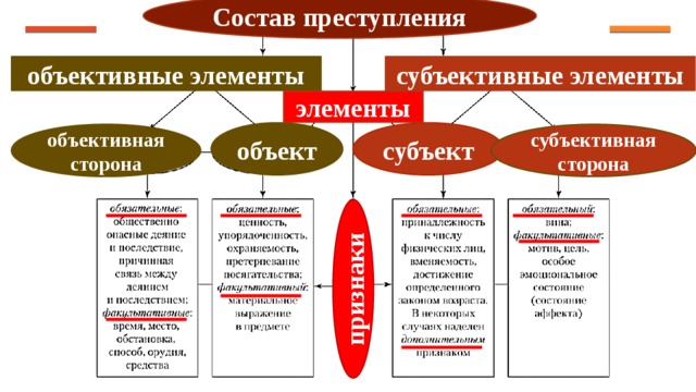 Состав преступления признаки объективные элементы субъективные элементы элементы объект субъект объективная сторона субъективная сторона 