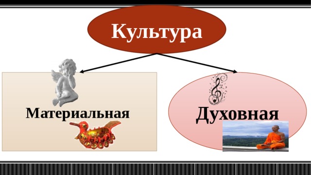 Культура Духовная Материальная 