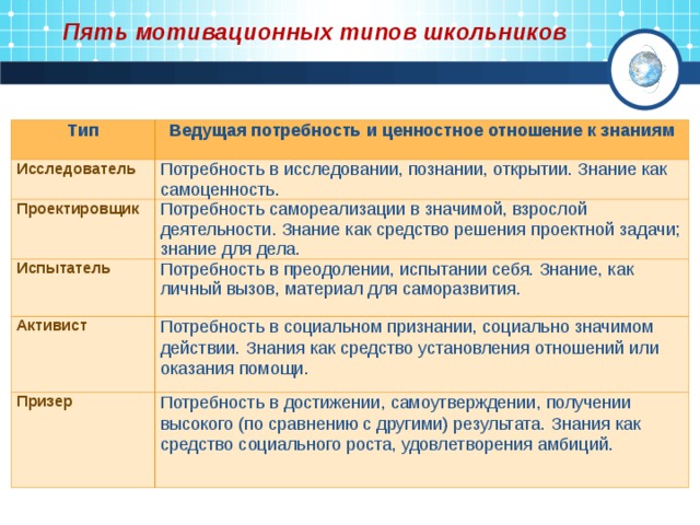 Пять мотивационных типов школьников Тип Ведущая потребность и ценностное отношение к знаниям Исследователь Потребность в исследовании, познании, открытии. Знание как самоценность. Проектировщик Потребность самореализации в значимой, взрослой деятельности. Знание как средство решения проектной задачи; знание для дела. Испытатель Потребность в преодолении, испытании себя. Знание, как личный вызов, материал для саморазвития. Активист Потребность в социальном признании, социально значимом действии.  Знания как средство установления отношений или оказания помощи. Призер Потребность в достижении, самоутверждении, получении высокого (по сравнению с другими) результата.  Знания как средство социального роста, удовлетворения амбиций. 