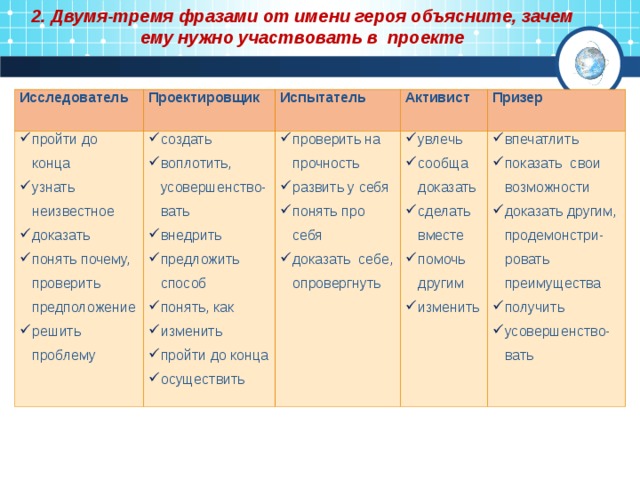 2. Двумя-тремя фразами от имени героя объясните, зачем ему нужно участвовать в проекте Исследователь Проектировщик пройти до конца узнать неизвестное доказать понять почему, проверить предположение решить проблему Испытатель создать воплотить, усовершенство-вать внедрить предложить способ понять, как изменить пройти до конца осуществить Активист проверить на прочность развить у себя понять про себя доказать себе, опровергнуть Призер увлечь сообща доказать сделать вместе помочь другим изменить впечатлить показать свои возможности доказать другим, продемонстри-ровать преимущества получить усовершенство-вать 