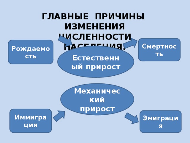 ГЛАВНЫЕ ПРИЧИНЫ ИЗМЕНЕНИЯ  ЧИСЛЕННОСТИ НАСЕЛЕНИЯ: Смертность Рождаемость Естественный прирост Механический прирост Иммиграция Эмиграция 