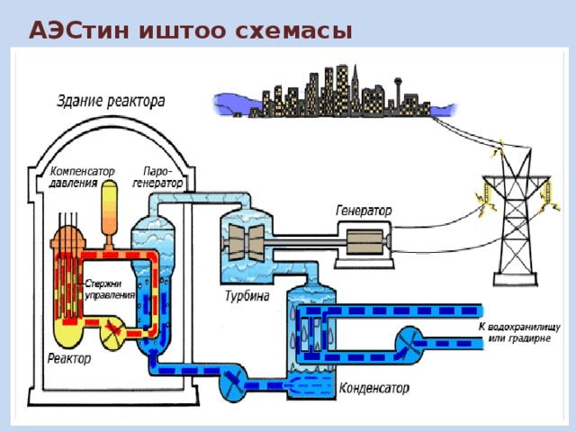  АЭСтин иштоо схемасы 