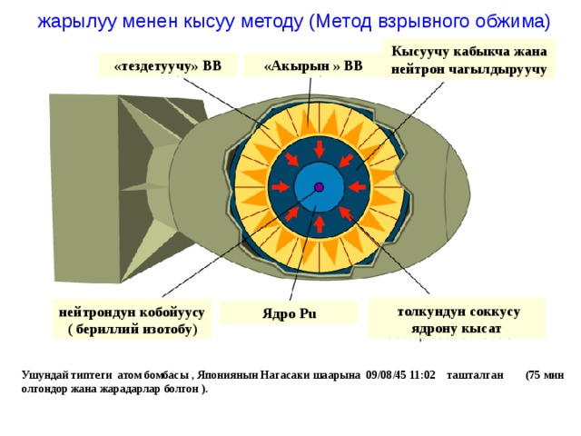  жарылуу менен кысуу методу (Метод взрывного обжима) Кысуучу кабыкча жана нейтрон чагылдыруучу «Акырын » ВВ «тездетуучу» ВВ  толкундун соккусу ядрону кысат нейтрондун кобойуусу ( бериллий изотобу ) Ядро Pu Ушундай типтеги атом бомбасы , Япониянын Нагасаки шаарына 09/08/45 11:02 ташталган (75 мин олгондор жана жарадарлар болгон ). 