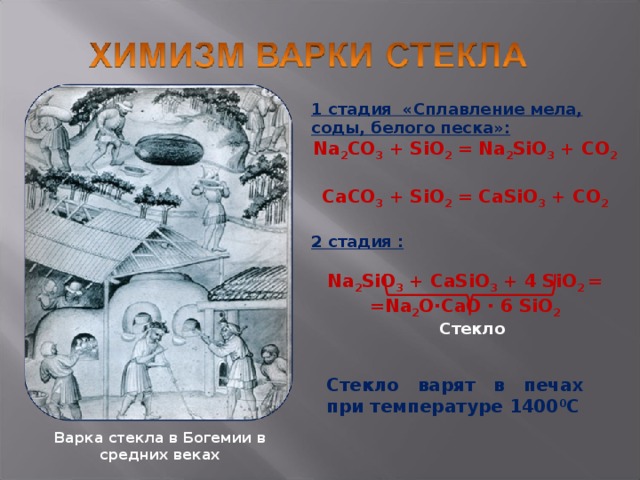 1 стадия «Сплавление мела, соды, белого песка»: Na 2 CO 3 + SiO 2 = Na 2 SiO 3 + CO 2  CaCO 3 + SiO 2 = CaSiO 3 + CO 2  2 стадия :  Na 2 SiO 3 + CaSiO 3 + 4 SiO 2 = =Na 2 O·CaO · 6 SiO 2 Стекло Стекло варят в печах при температуре 1400 0 С Варка стекла в Богемии в средних веках 