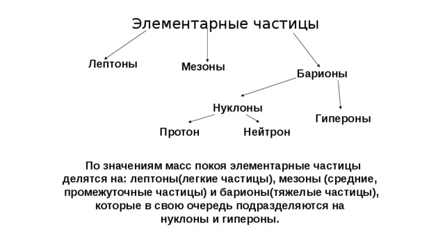 Элементарные частицы Лептоны Мезоны Барионы Нуклоны Гипероны Нейтрон Протон  По значениям масс покоя элементарные частицы делятся на: лептоны(легкие частицы), мезоны (средние,  промежуточные частицы) и барионы(тяжелые частицы),  которые в свою очередь подразделяются на нуклоны и гипероны. 