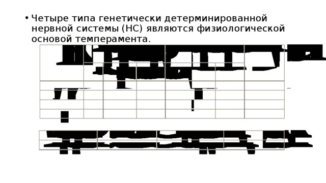Четыре типа генетически детерминированной нервной системы (НС) являются физиологической основой темперамента. 