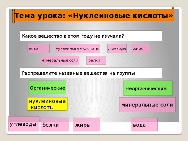 Тема урока: «Нуклеиновые кислоты» Перечислите вещества, входящие в состав клетки? Какое вещество в этом году не изучали? углеводы нуклеиновые кислоты вода жиры белки минеральные соли На какие группы делятся все эти вещества? Распределите названые вещества на группы Неорганические Органические минеральные соли нуклеиновые  кислоты нуклеиновые кислоты углеводы жиры белки вода 