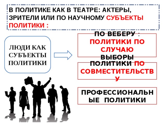 В ПОЛИТИКЕ КАК В ТЕАТРЕ: АКТЕРЫ, ЗРИТЕЛИ ИЛИ ПО НАУЧНОМУ СУБЪЕКТЫ ПОЛИТИКИ : ПО ВЕБЕРУ : ПОЛИТИКИ ПО СЛУЧАЮ ВЫБОРЫ ЛЮДИ КАК СУБЪЕКТЫ ПОЛИТИКИ ПОЛИТИКИ ПО СОВМЕСТИТЕЛЬСТВУ ПРОФЕССИОНАЛЬНЫЕ ПОЛИТИКИ 