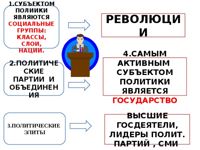 1.СУБЪЕКТОМ ПОЛИИКИ ЯВЛЯЮТСЯ СОЦИАЛЬНЫЕ ГРУППЫ: КЛАССЫ, СЛОИ, НАЦИИ. РЕВОЛЮЦИИ 4.САМЫМ АКТИВНЫМ СУБЪЕКТОМ ПОЛИТИКИ ЯВЛЯЕТСЯ ГОСУДАРСТВО 2.ПОЛИТИЧЕСКИЕ ПАРТИИ И ОБЪЕДИНЕНИЯ 3.ПОЛИТИЧЕСКИЕ ЭЛИТЫ ВЫСШИЕ ГОСДЕЯТЕЛИ, ЛИДЕРЫ ПОЛИТ. ПАРТИЙ , СМИ 