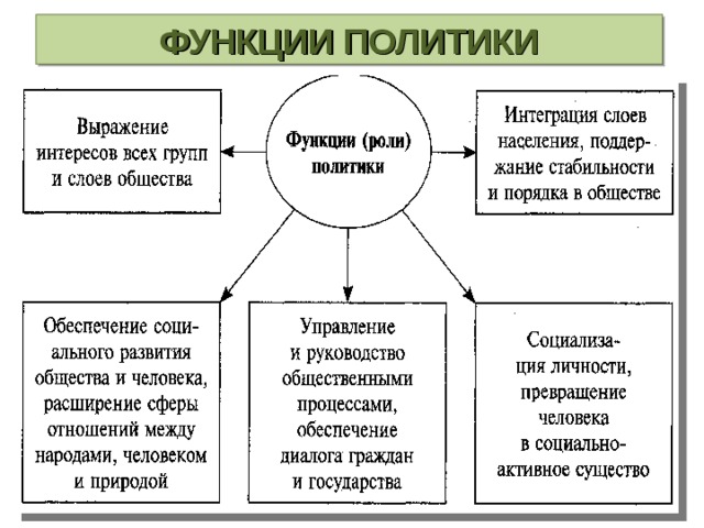 ФУНКЦИИ ПОЛИТИКИ 