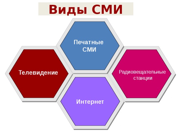 Виды СМИ Печатные СМИ Телевидение Радиовещательные станции Интернет 