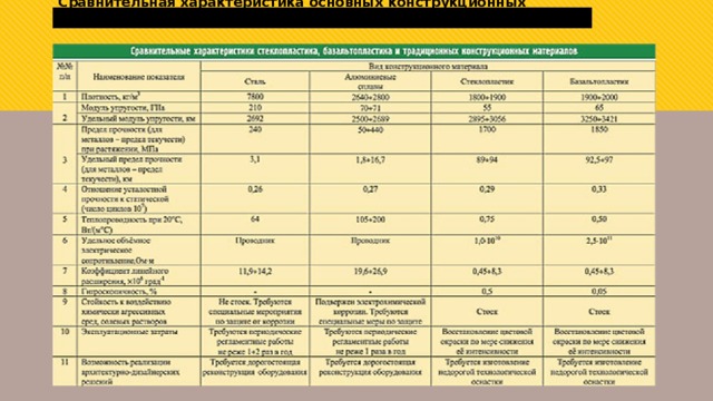 Сравнительная характеристика основных конструкционных материалов 