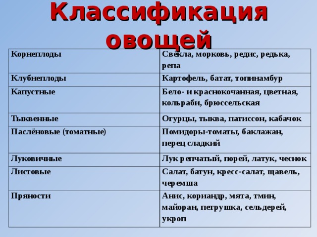 Классификация овощей Корнеплоды Свёкла, морковь, редис, редька, репа Клубнеплоды Картофель, батат, топинамбур Капустные Бело- и краснокочанная, цветная, кольраби, брюссельская Тыквенные Огурцы, тыква, патиссон, кабачок Паслёновые (томатные) Помидоры-томаты, баклажан, перец сладкий Луковичные Лук репчатый, порей, латук, чеснок Листовые Салат, батун, кресс-салат, щавель, черемша Пряности Анис, кориандр, мята, тмин, майоран, петрушка, сельдерей, укроп 