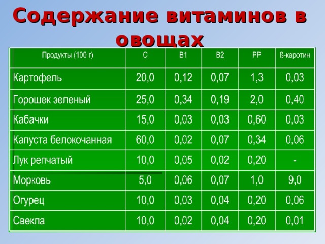 Содержание витаминов в овощах 